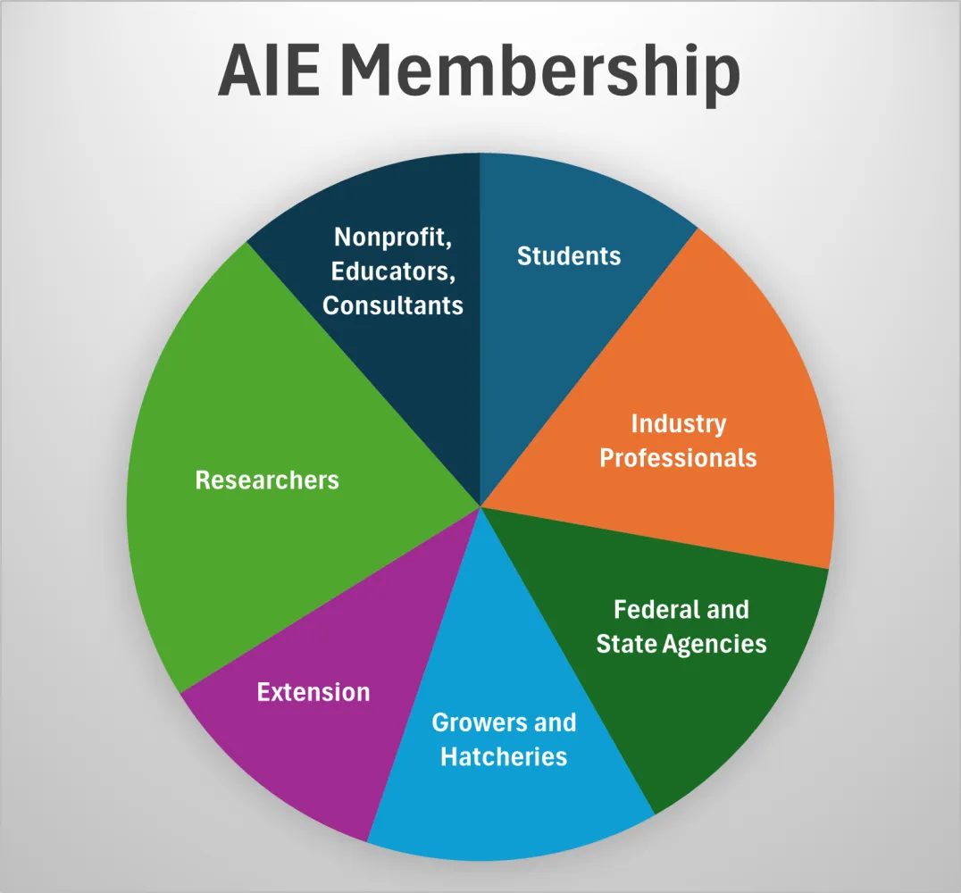 Pie chart of AIE membership split among students, industry professionals, federal and state agencies, growers and hatcheries, extension, researchers, and nonprofits, educators, and consultants