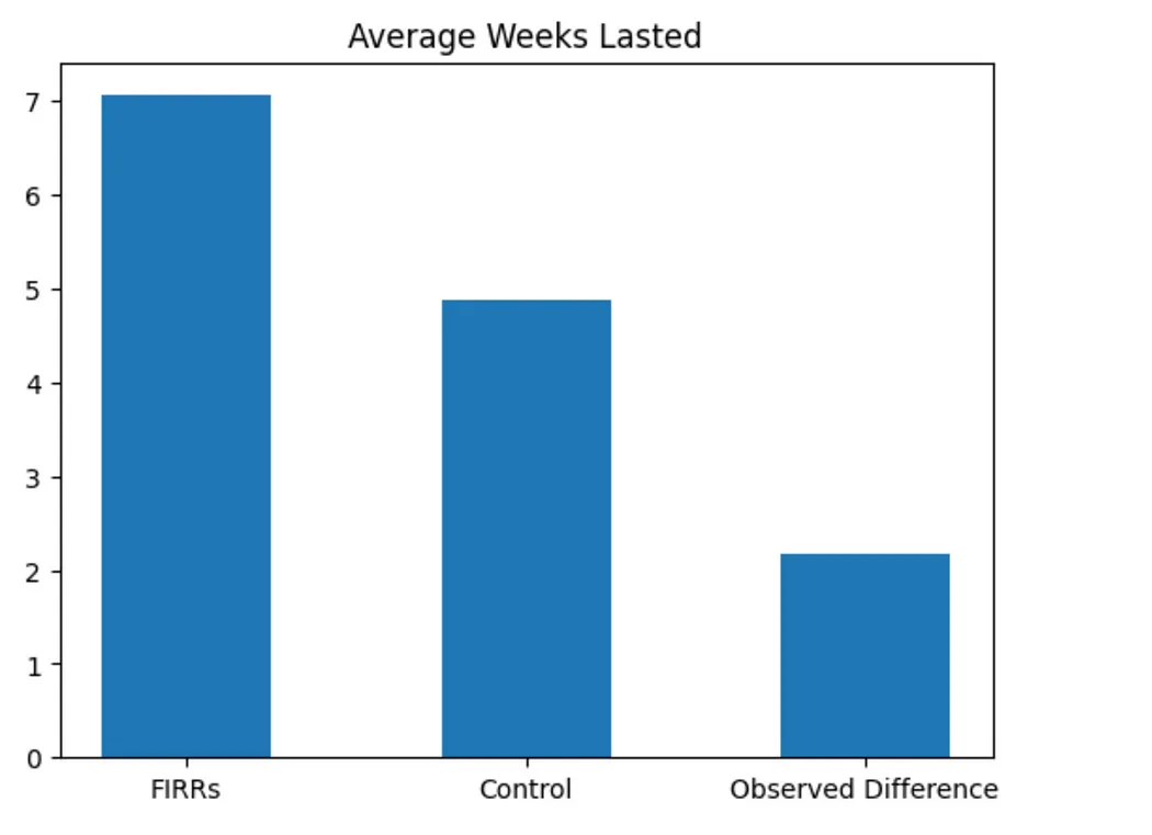 Bar chart titled Average Weeks Lasted showing FIRRs at about seven weeks, Control at about five weeks, and an Observed Difference of about two weeks