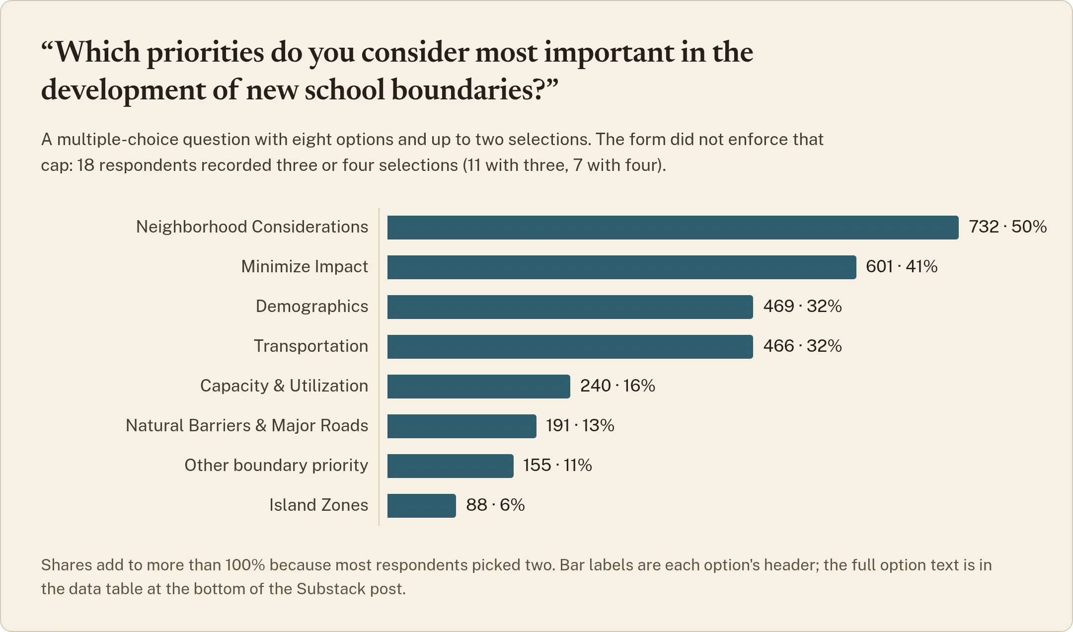Bar chart of which priorities respondents considered most important for new school boundaries, led by neighborhood considerations at 50% and minimizing impact at 41%.
