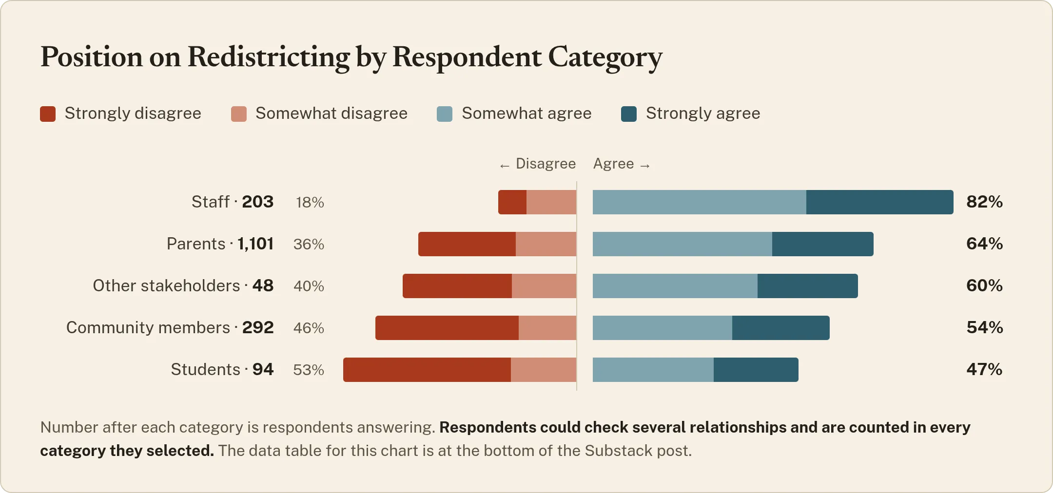 Diverging bar chart: position on redistricting by respondent category — staff 82% agree, parents 64%, other stakeholders 60%, community members 54%, students 47%.