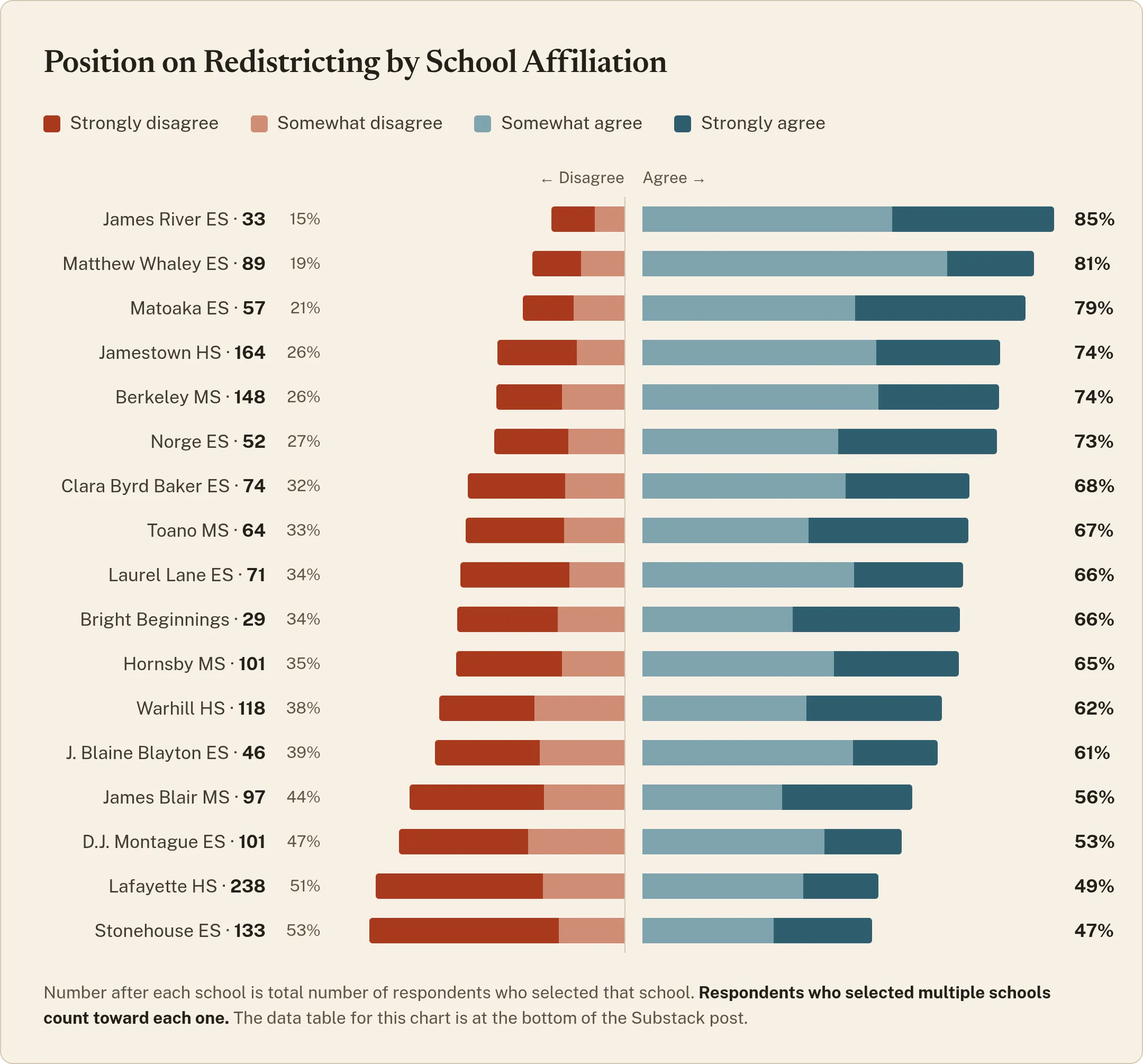 Diverging bar chart: position on redistricting by school affiliation, from James River ES at 85% agree down to Stonehouse ES at 47% agree.