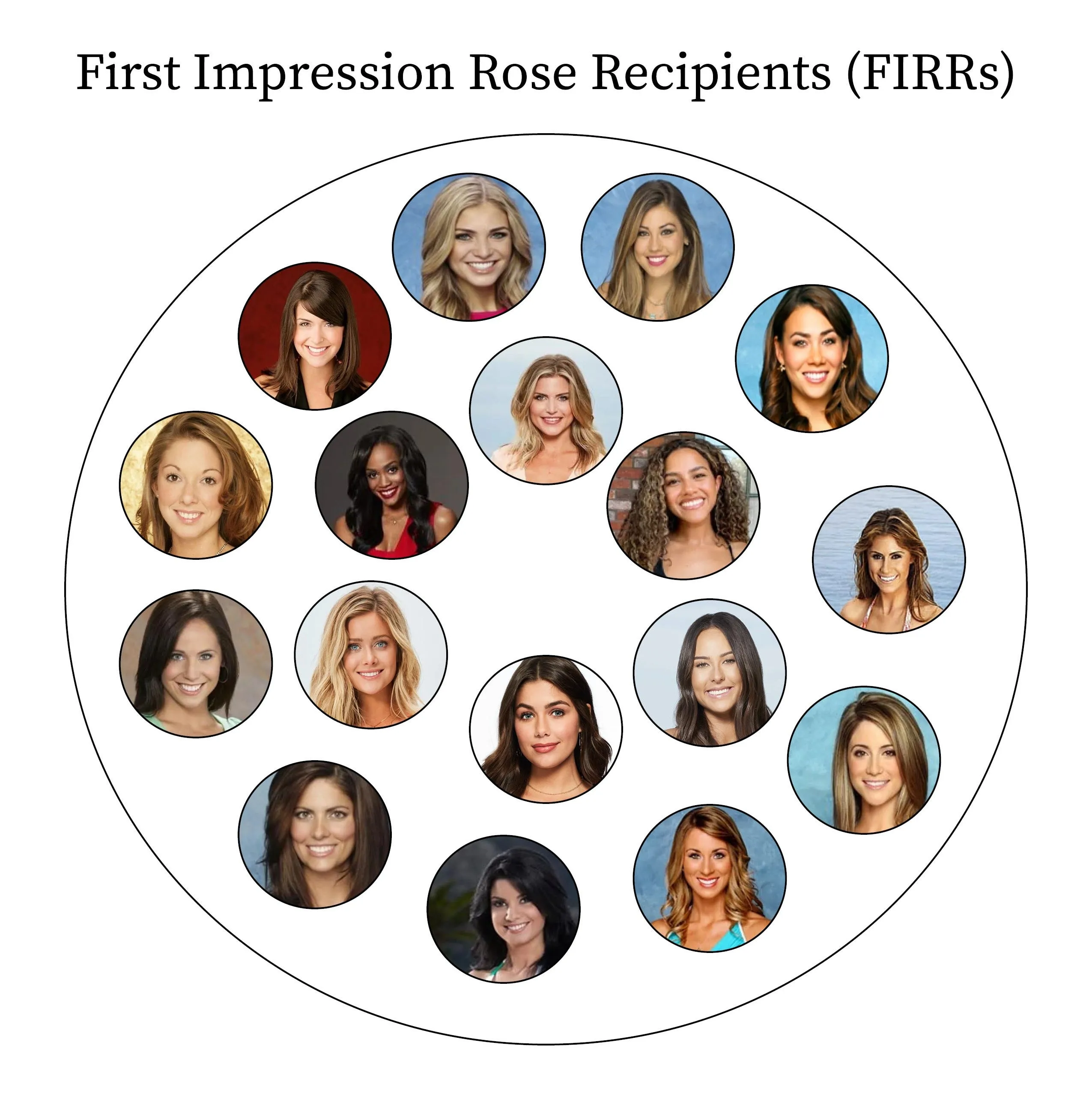 Circle labeled First Impression Rose Recipients (FIRRs) filled with headshots of seventeen Bachelor contestants