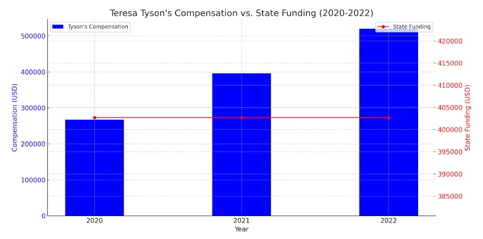 Bar graph of the Health Wagon CEO's compensation from 2020 to 2022 with state funding plotted as a line on a second y-axis