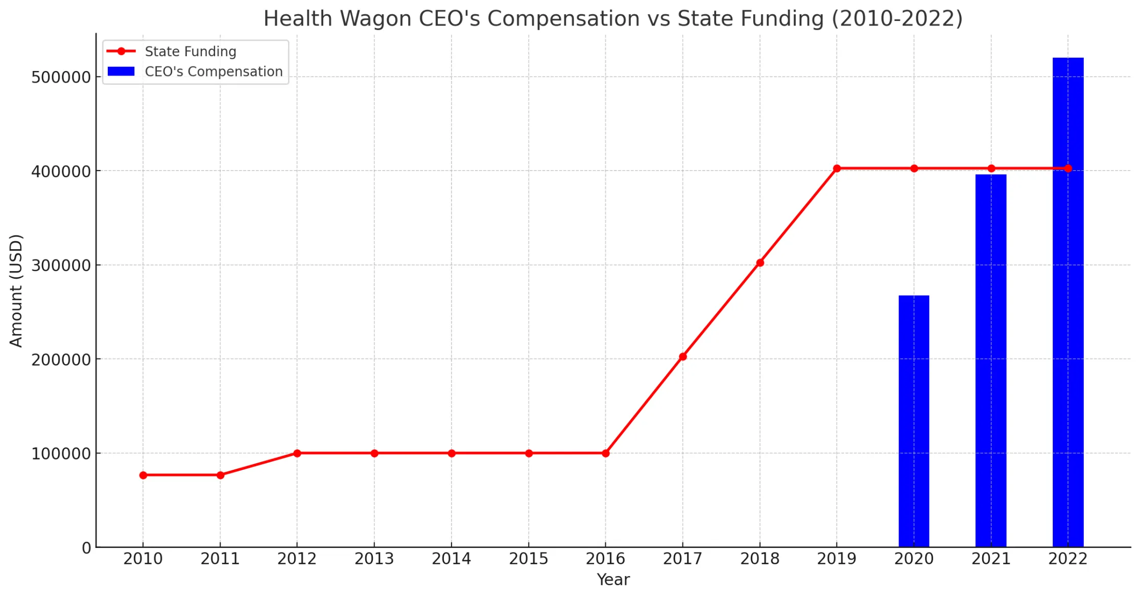 Graph from 2010 to 2022 on a single y-axis showing state funding climbing sharply after 2016, followed by the CEO's compensation jumping from 2020 to 2022