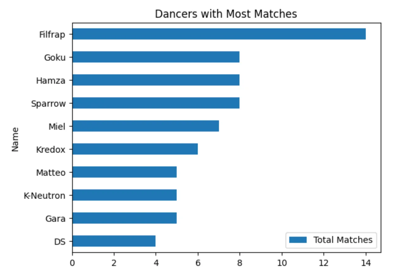 Horizontal bar chart titled Dancers with Most Matches, led by Filfrap with fourteen, followed by Goku, Hamza, and Sparrow with eight each