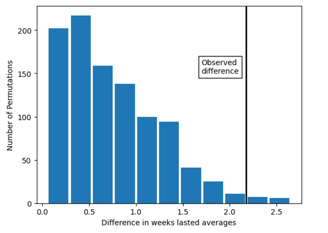 Histogram of 1,000 permutations showing the distribution of differences in average weeks lasted, with the observed difference of about 2.2 weeks marked by a line far out on the right tail