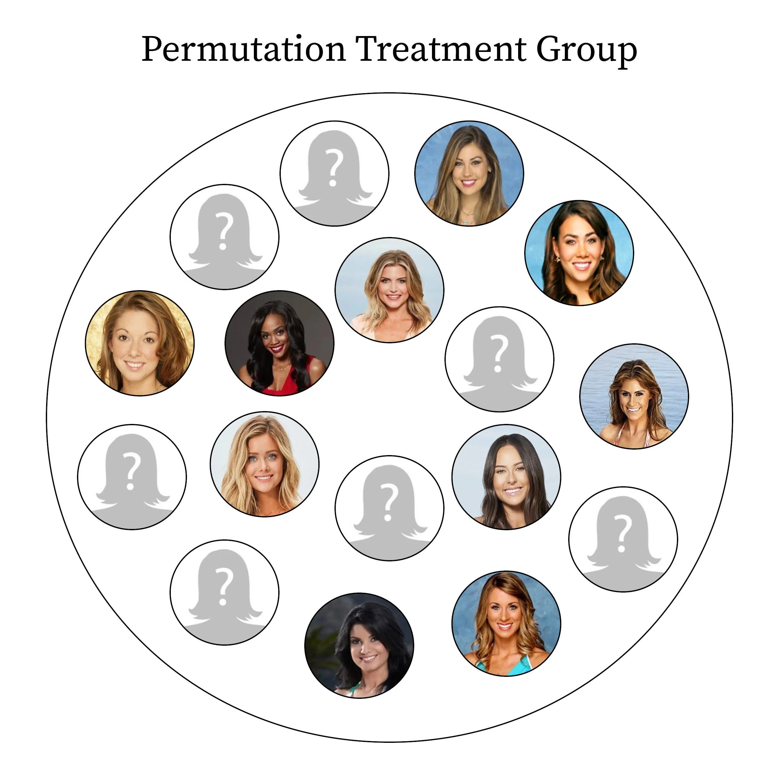 Circle labeled Permutation Treatment Group with a shuffled mix of contestant headshots and anonymous avatars