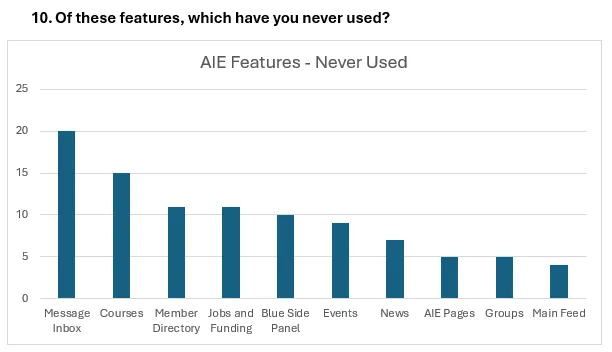 Survey responses describing the AIE site layout as confusing to navigate