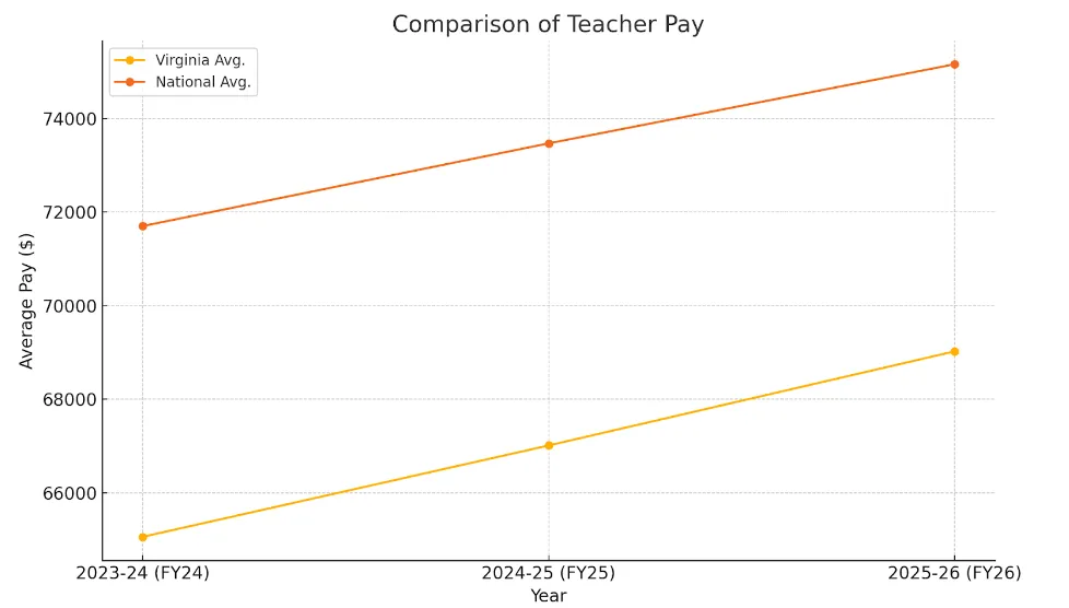 Line graph comparing Virginia average teacher pay to the national average from FY24 to FY26, with the national line consistently several thousand dollars above Virginia's