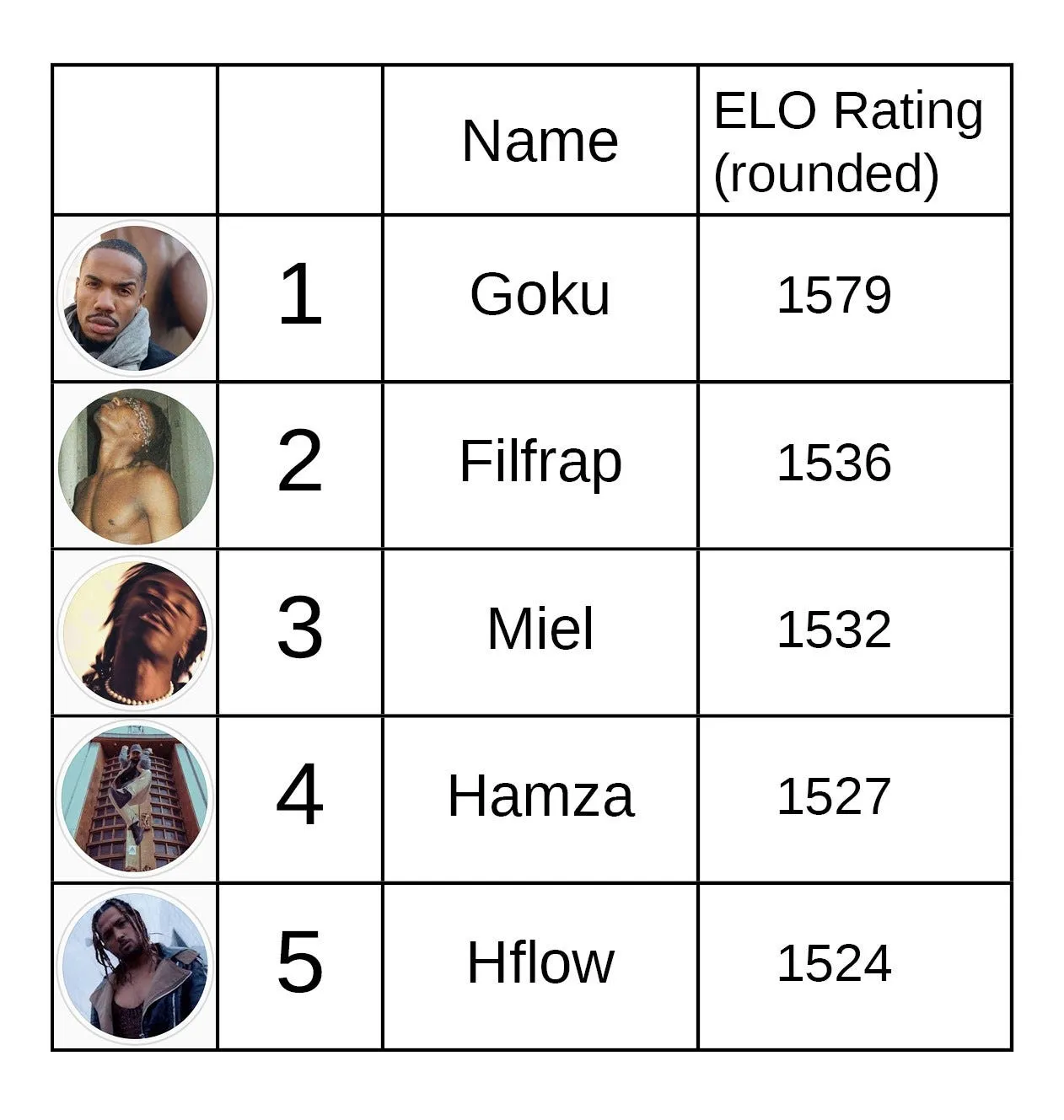 Ranking table of the top five French Electro dancers of 2022 with headshots: Goku at 1579, Filfrap at 1536, Miel at 1532, Hamza at 1527, and Hflow at 1524