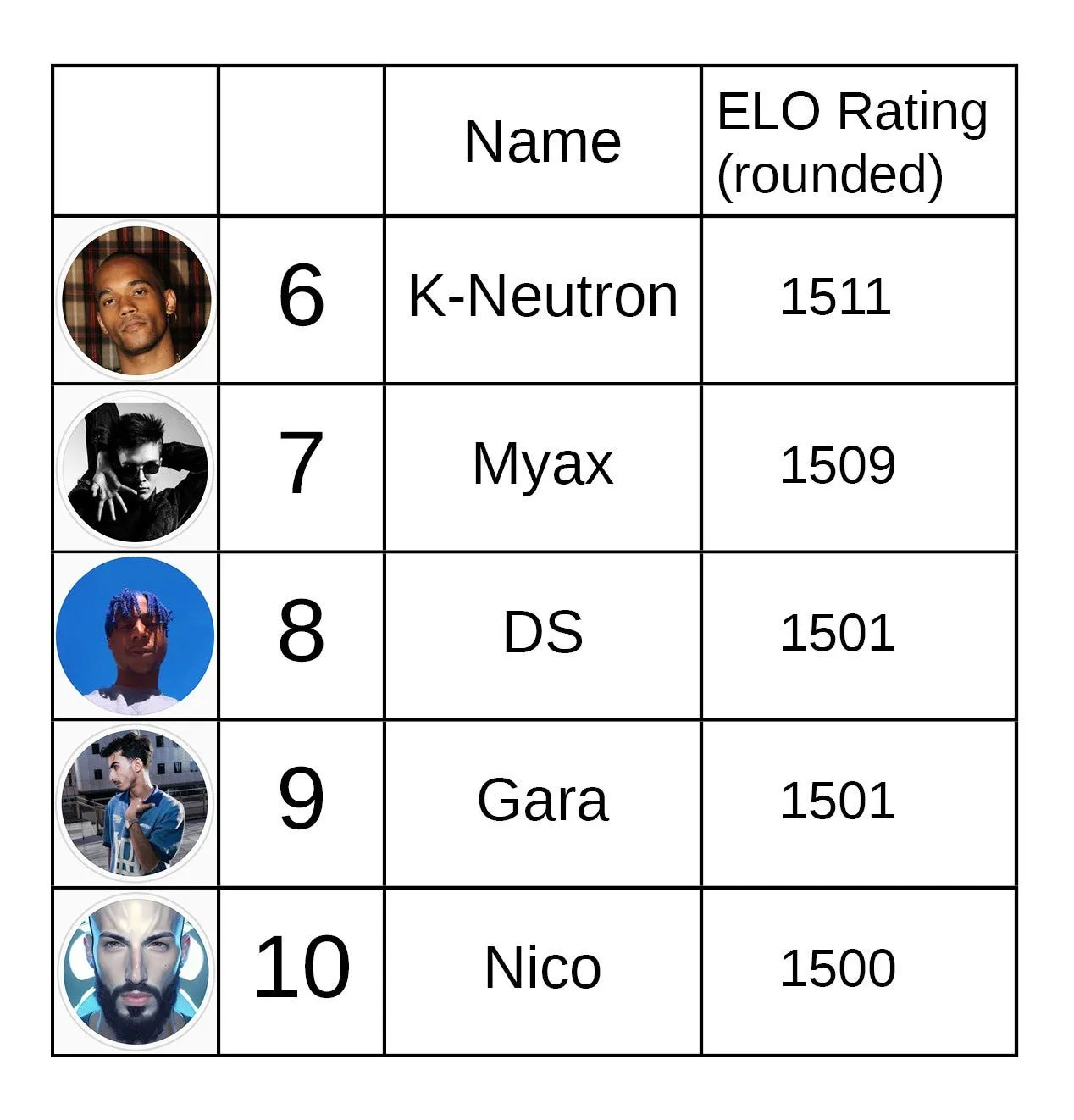 Ranking table of dancers six through ten: K-Neutron at 1511, Myax at 1509, DS at 1501, Gara at 1501, and Nico at 1500