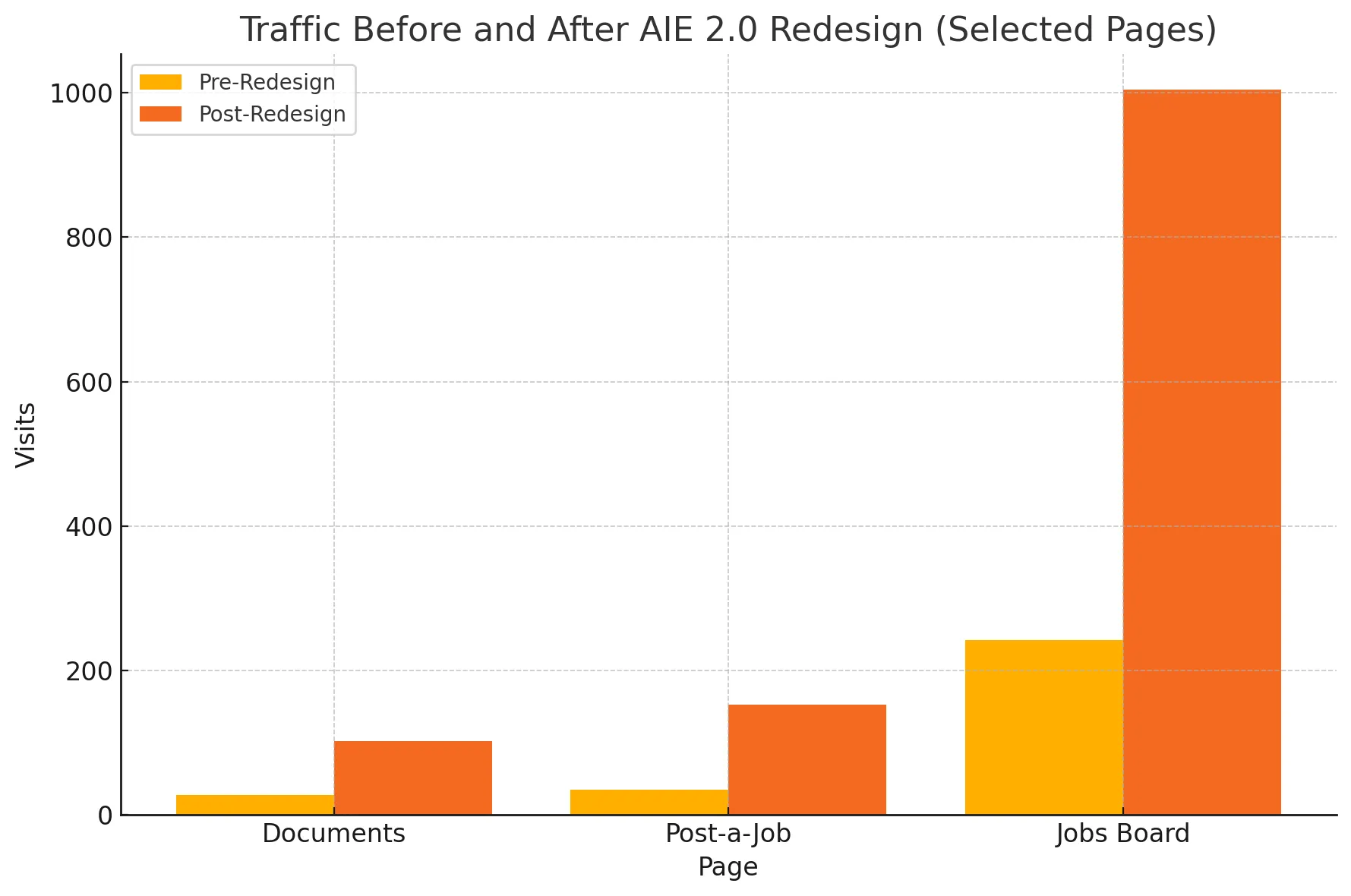 Bar chart comparing AIE page traffic in the eight weeks before and after the redesign