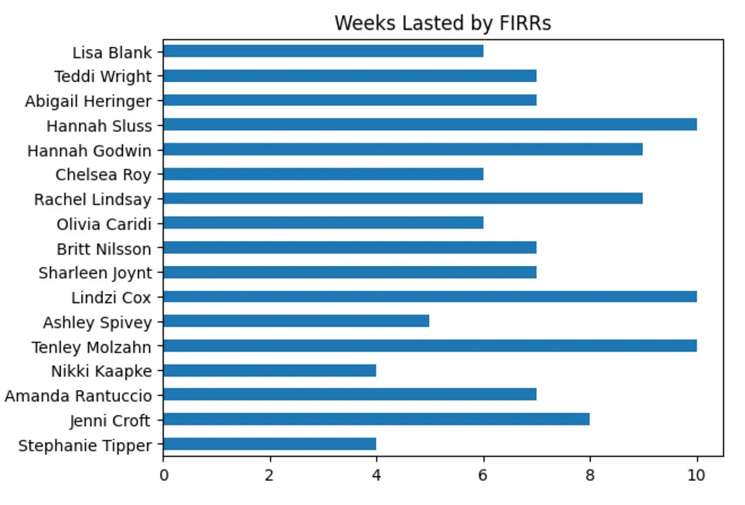 Horizontal bar chart titled Weeks Lasted by FIRRs showing how many weeks each of seventeen contestants lasted, ranging from four to ten