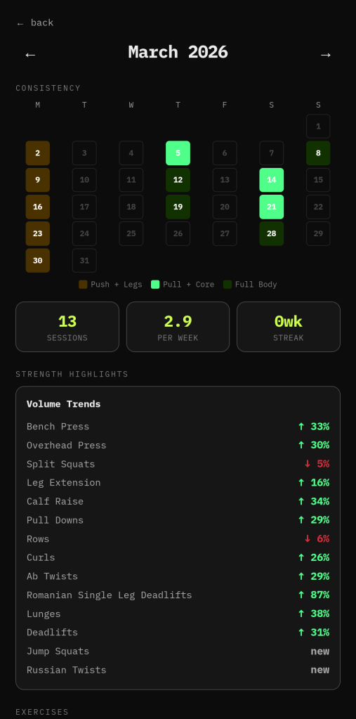 Progress screen for March 2026, with a calendar showing what days I worked out, cards for total sessions and average per week, and progress trends for individual exercises.